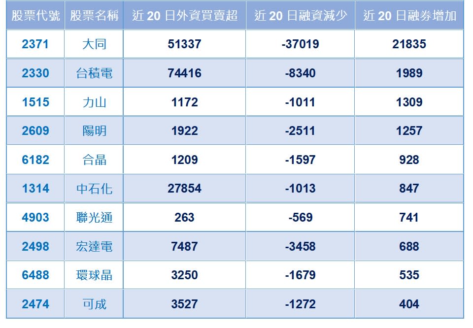 資料來源：CMoney