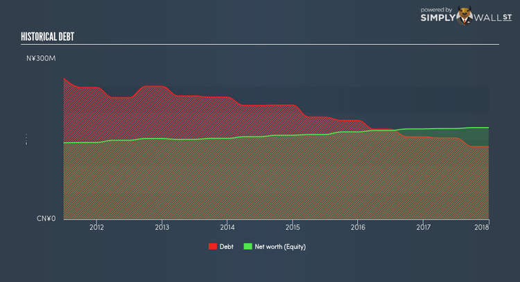 SGX:BKK Historical Debt Jun 1st 18