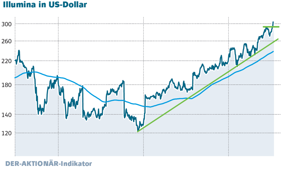 Top-Tipp Illumina: DNA-Kracher über 70 Prozent im Plus – Gewinne mitnehmen?