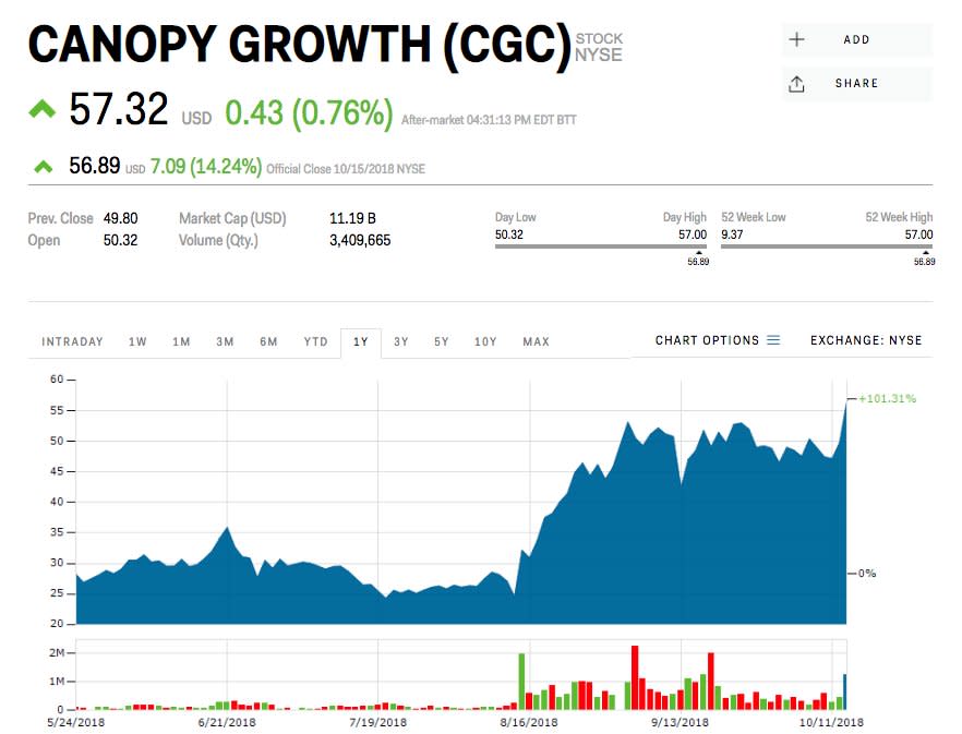 Canopy Growth