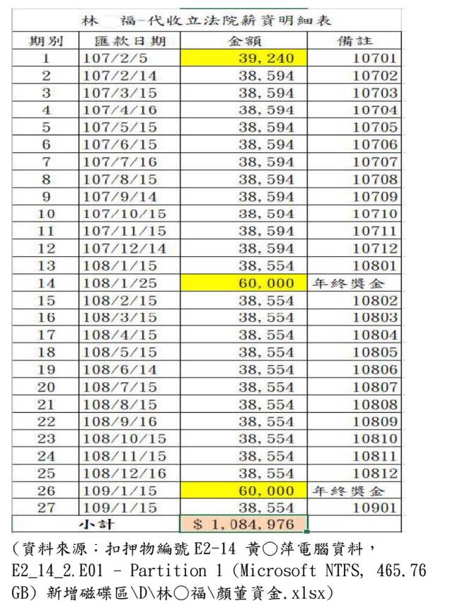 顏寬恒夥同苑裡營造負責人林進福，詐領立委助理費、年終獎金共108萬，支出用來購買瑪莎拉蒂、住宅水電、警衛費用及外傭薪資。(圖／台中地檢署提供)