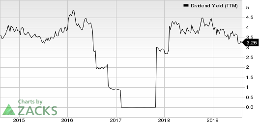 M.D.C. Holdings, Inc. Dividend Yield (TTM)