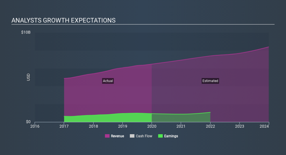 NYSE:NCLH Past and Future Earnings, February 23rd 2020