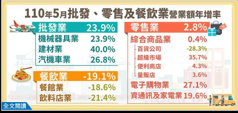 (圖:經濟部統計處提供)