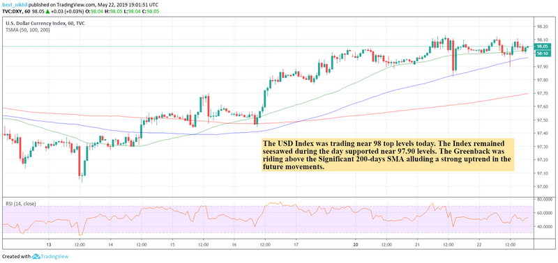 USD Index 60 Min 22 May 2019