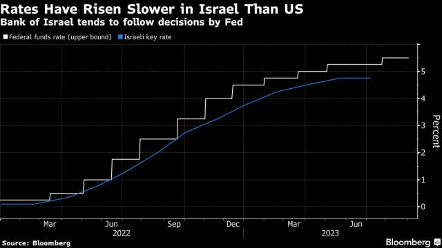 Israel Faces Last Minute Rate Call on Following Fed