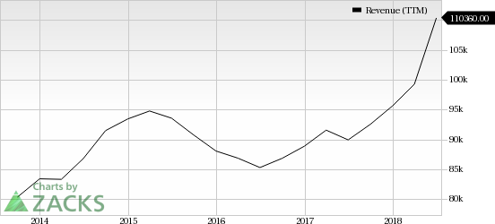 Microsoft's (MSFT) fiscal fourth-quarter 2018 results benefit from increasing adoption of Azure, Office 365, Dynamics 365 and LinkedIn.