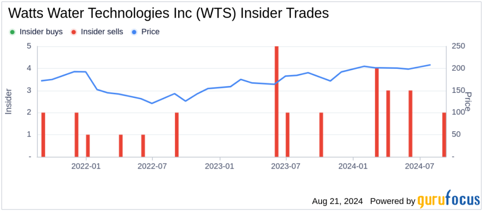 Insider Sale: President of APAC, Middle East, Africa at Watts Water Technologies Inc (WTS) Sells Shares