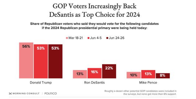 Les votes des électeurs Républicains pour la primaire à la présidentielle 2024. Ron DeSantis prend des points. (Photo: Capture d'écran, sondage Morning Consult)