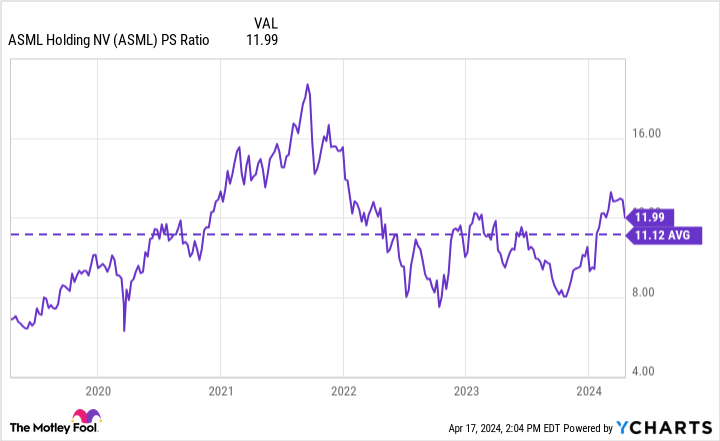 ASML PS Ratio Chart