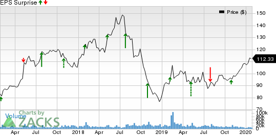 Electronic Arts Inc. Price and EPS Surprise