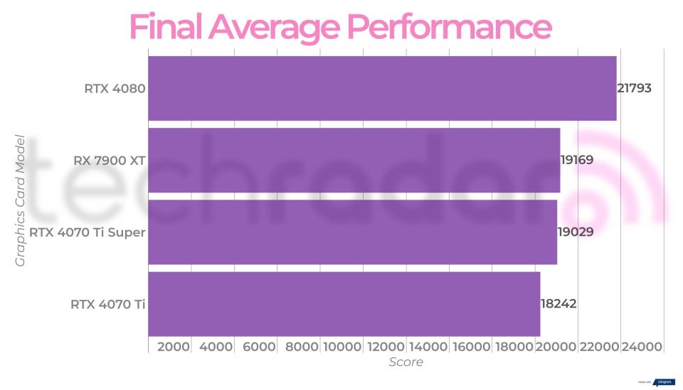 Final benchmark results for the RTX 4070 Ti Super