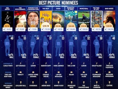 Oscar Predictions: Can Fancy Math and Social Media Really Forecast Winners?