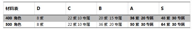 《極限街籃-零秒出手》新手入坑資源利用最大化攻略！