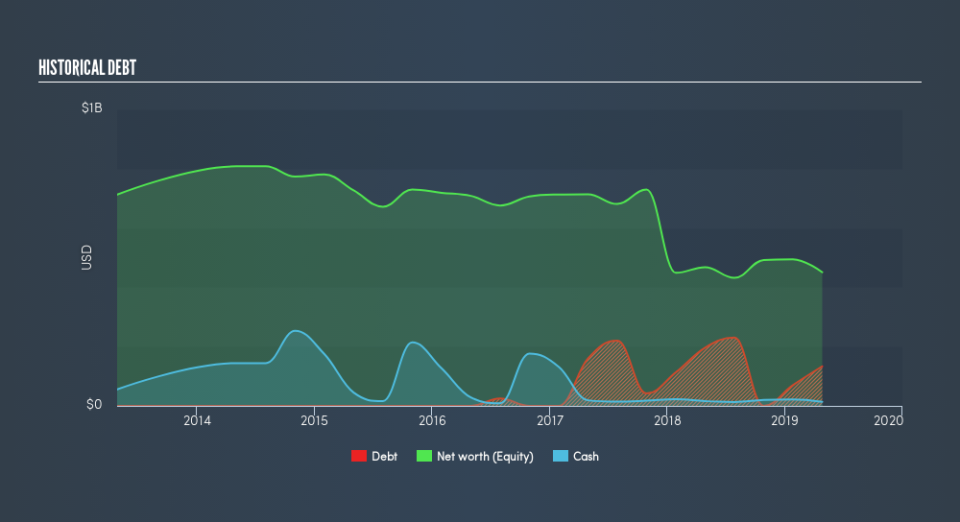 NYSE:BNED Historical Debt, August 20th 2019