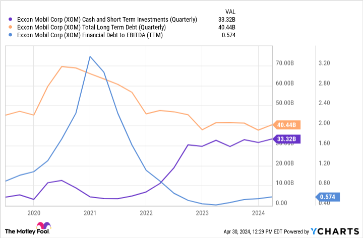XOM Cash and Short Term Investments (Quarterly) Chart