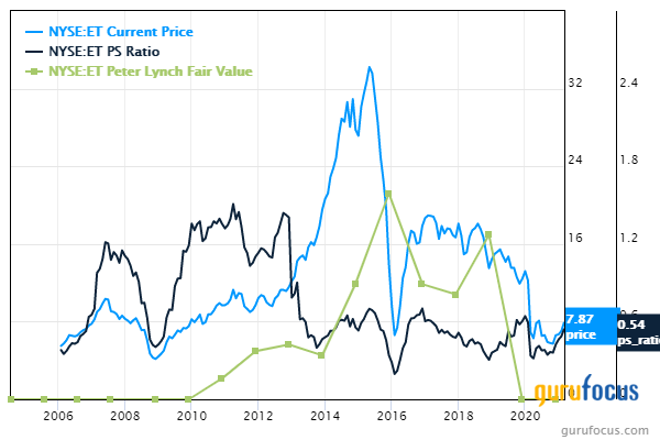 5 Energy Stocks Trading With Low Price-Sales Ratios