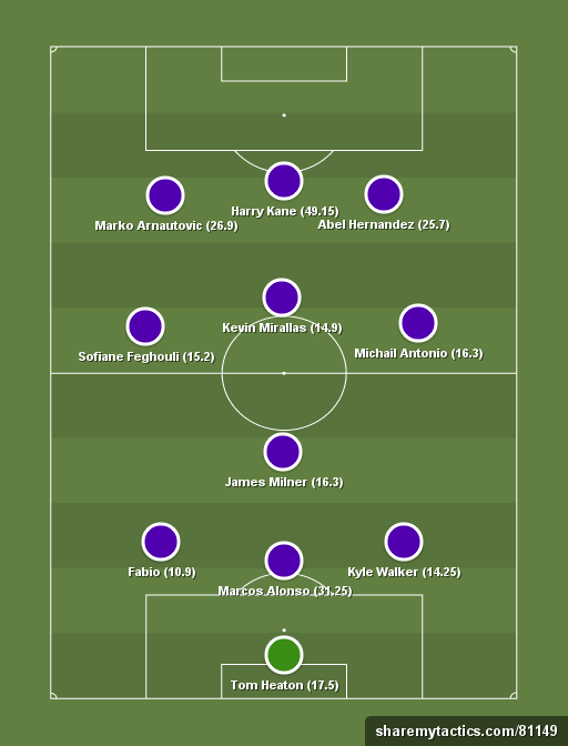 Yahoo Daily Fantasy GW21 Dreamteam - Football tactics and formations