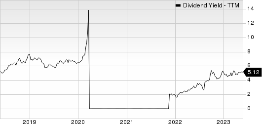 Ford Motor Company Dividend Yield (TTM)