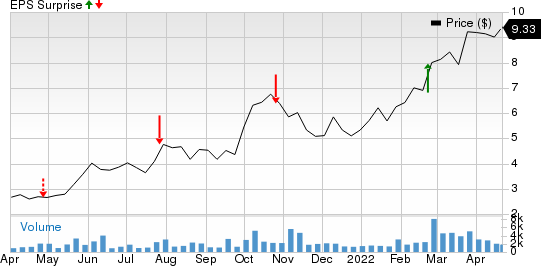 Vista Oil & Gas, S.A.B. de C.V. Sponsored ADR Price and EPS Surprise