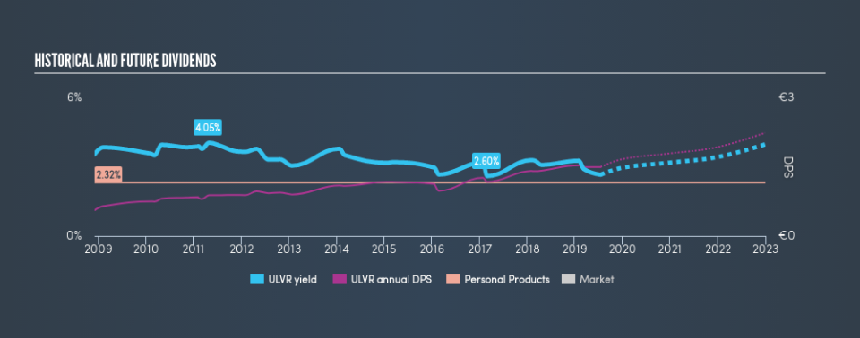 LSE:ULVR Historical Dividend Yield, July 17th 2019