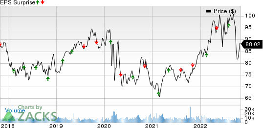 Consolidated Edison Inc Price and EPS Surprise
