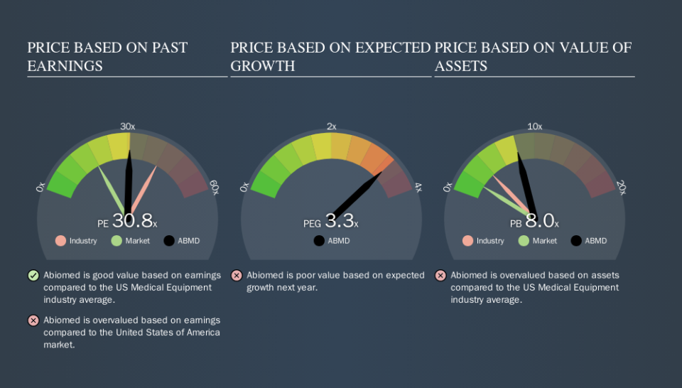 NasdaqGS:ABMD Price Estimation Relative to Market, October 22nd 2019