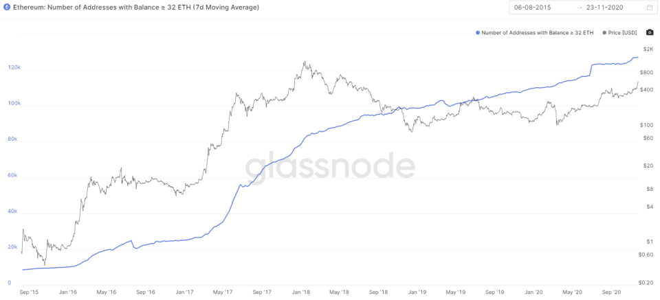 32 Ethereum