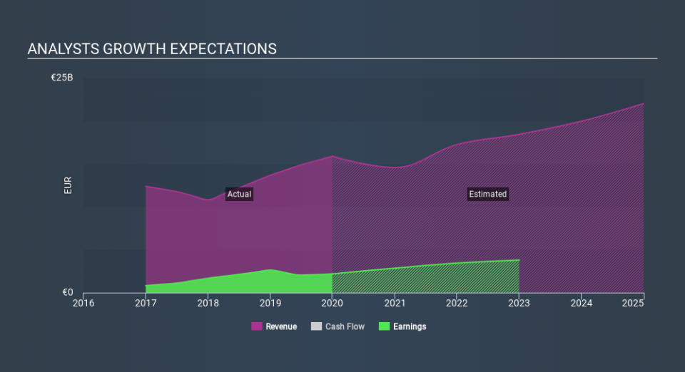 ENXTPA:KER Past and Future Earnings March 31st 2020