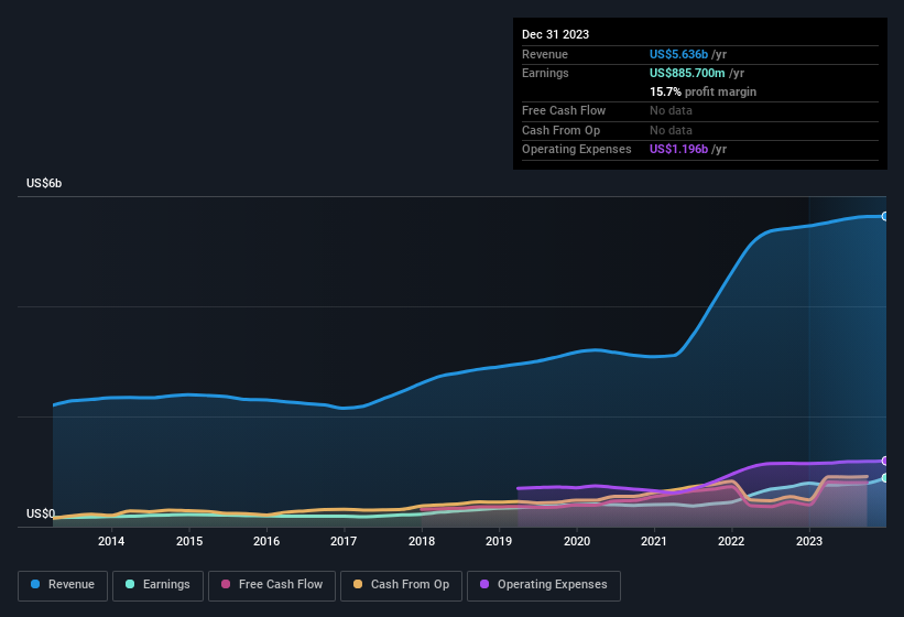 earnings-and-revenue-history