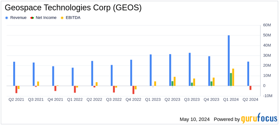 Geospace Technologies Reports Mixed Q2 2024 Results with Strategic Adjustments and Stock Repurchase Program