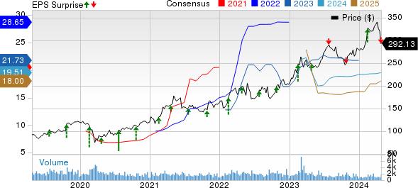 Reliance, Inc. Price, Consensus and EPS Surprise