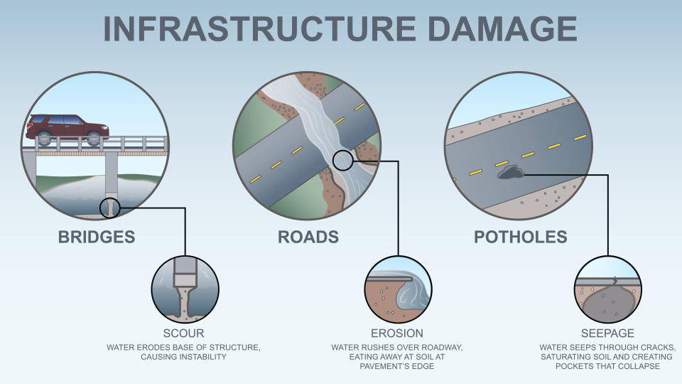 Part of a series of five graphics looking at the effects of flooding such as infrastructure damage.; 3c x 2 7/8 inches; 146 mm x 73 mm;