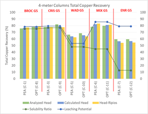 4m column test results – CuT recovery, PEA and OPT conditions