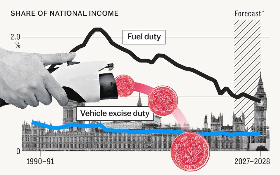 Fuel duty