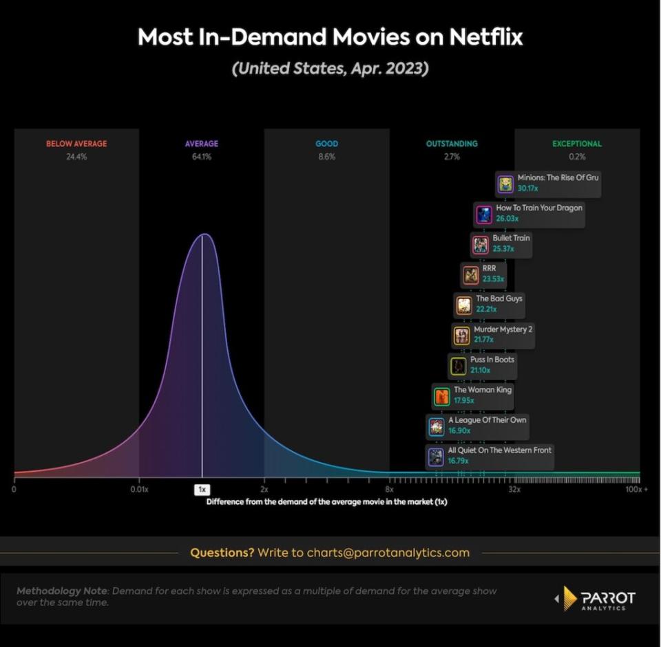 Most in-demand Netflix movies, April 2023, U.S. (Parrot Analytics)