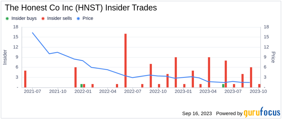 Insider Buying: CEO Carla Vernon Acquires 50,000 Shares of The Honest Co Inc (HNST)