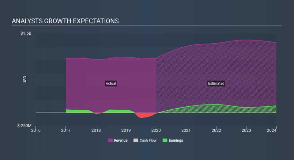 NYSE:CWEN.A Past and Future Earnings April 9th 2020