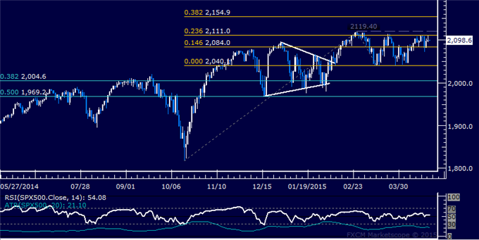 Crude Oil Drops Most in Two Weeks, SPX 500 Marking Time