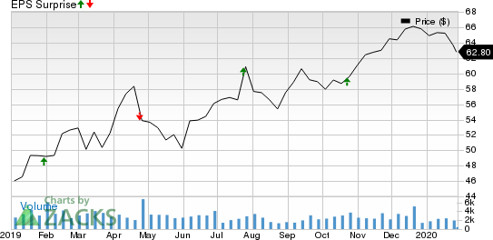 SEI Investments Company Price and EPS Surprise