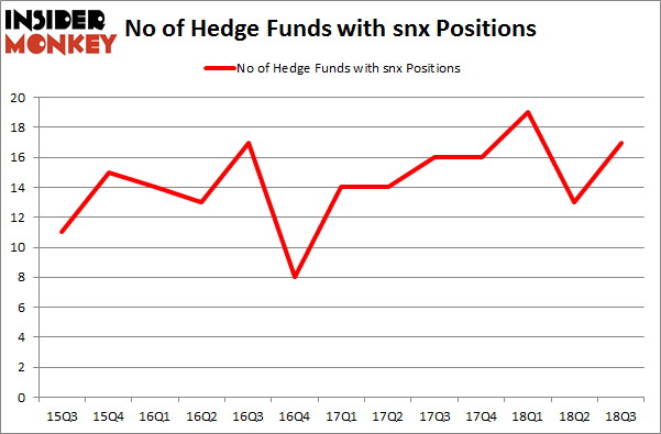 No of Hedge Funds with SNX Positions