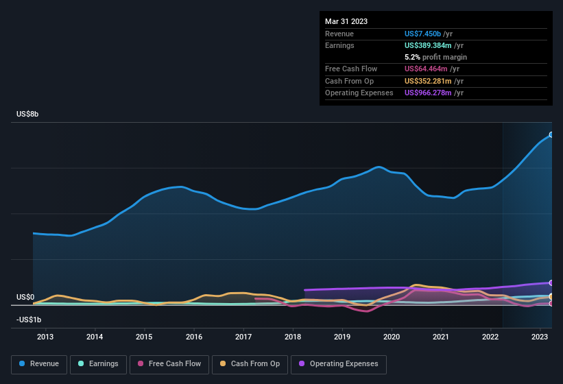 earnings-and-revenue-history