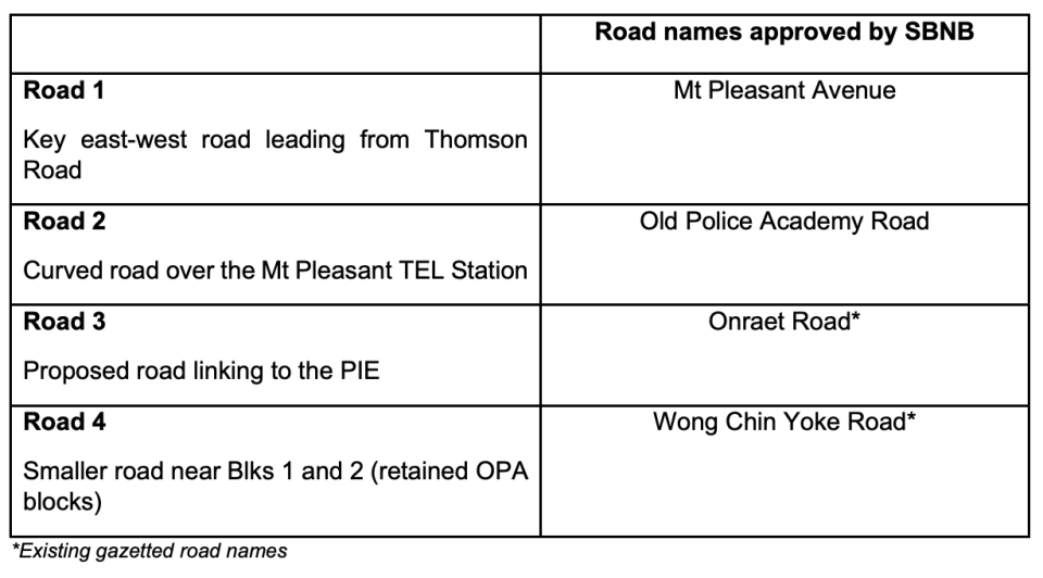 Road names for the Mount Pleasant housing estate. (TABLE: HDB)