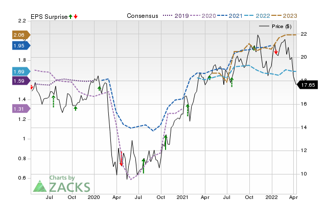 Price, Consensus and EPS Surprise Chart for UMPQ