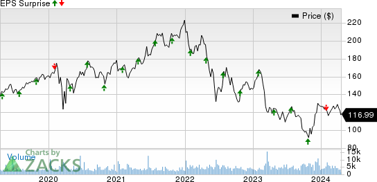 Alexandria Real Estate Equities, Inc. Price and EPS Surprise