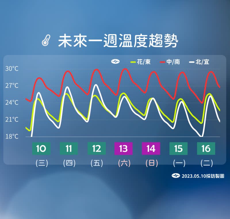 ▲明日整體氣溫比今日上升大約攝氏1度上下，未來一直到週五，各地氣溫還會穩定回升。（圖／中央氣象局提供）