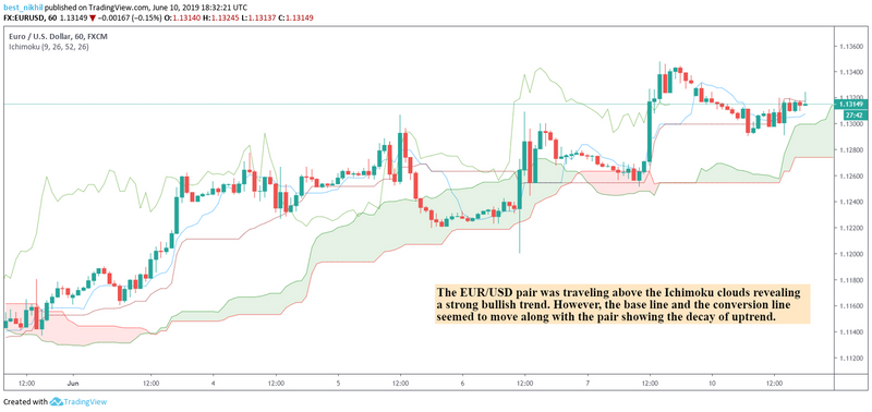 EURUSD 60 Min 10 June 2019