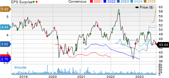 Rogers Communication, Inc. Price, Consensus and EPS Surprise