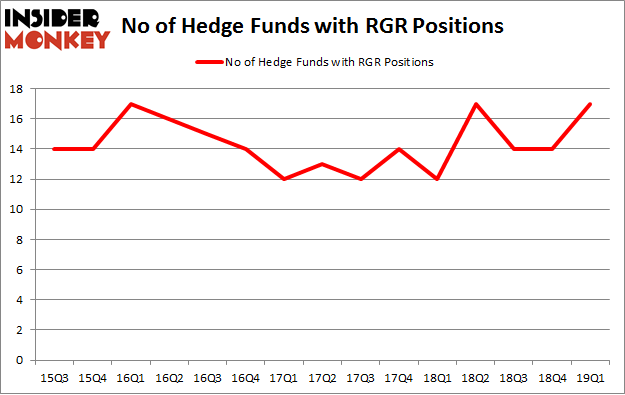 No of Hedge Funds with RGR Positions