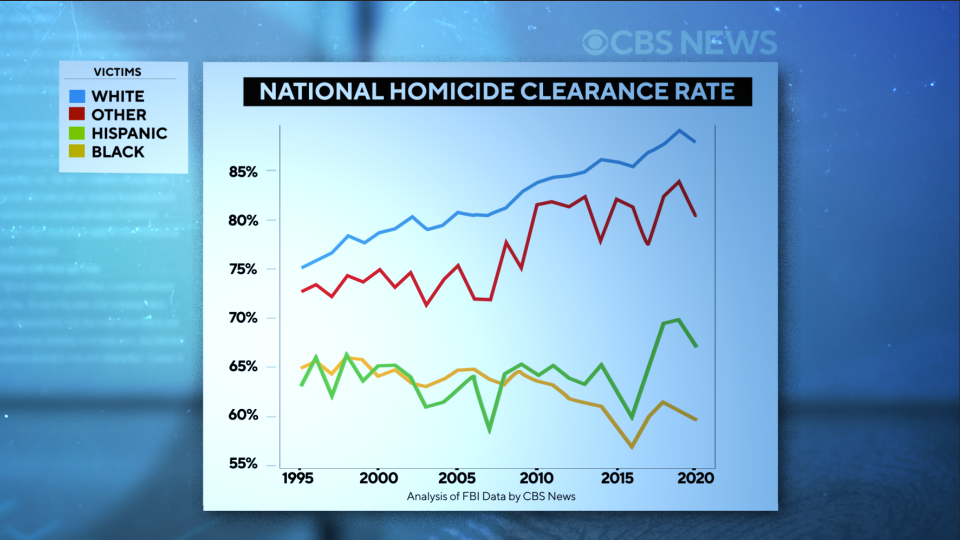 By 2020, as the number of homicides surged, the national clearance rate dropped to about 50% for the first time ever. / Credit: (Photo Credit: CBS News)